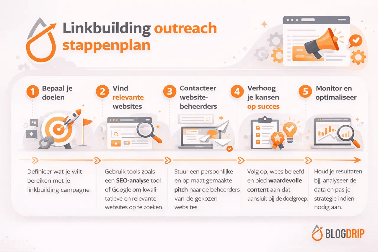 Linkbuilding outreach stappenplan