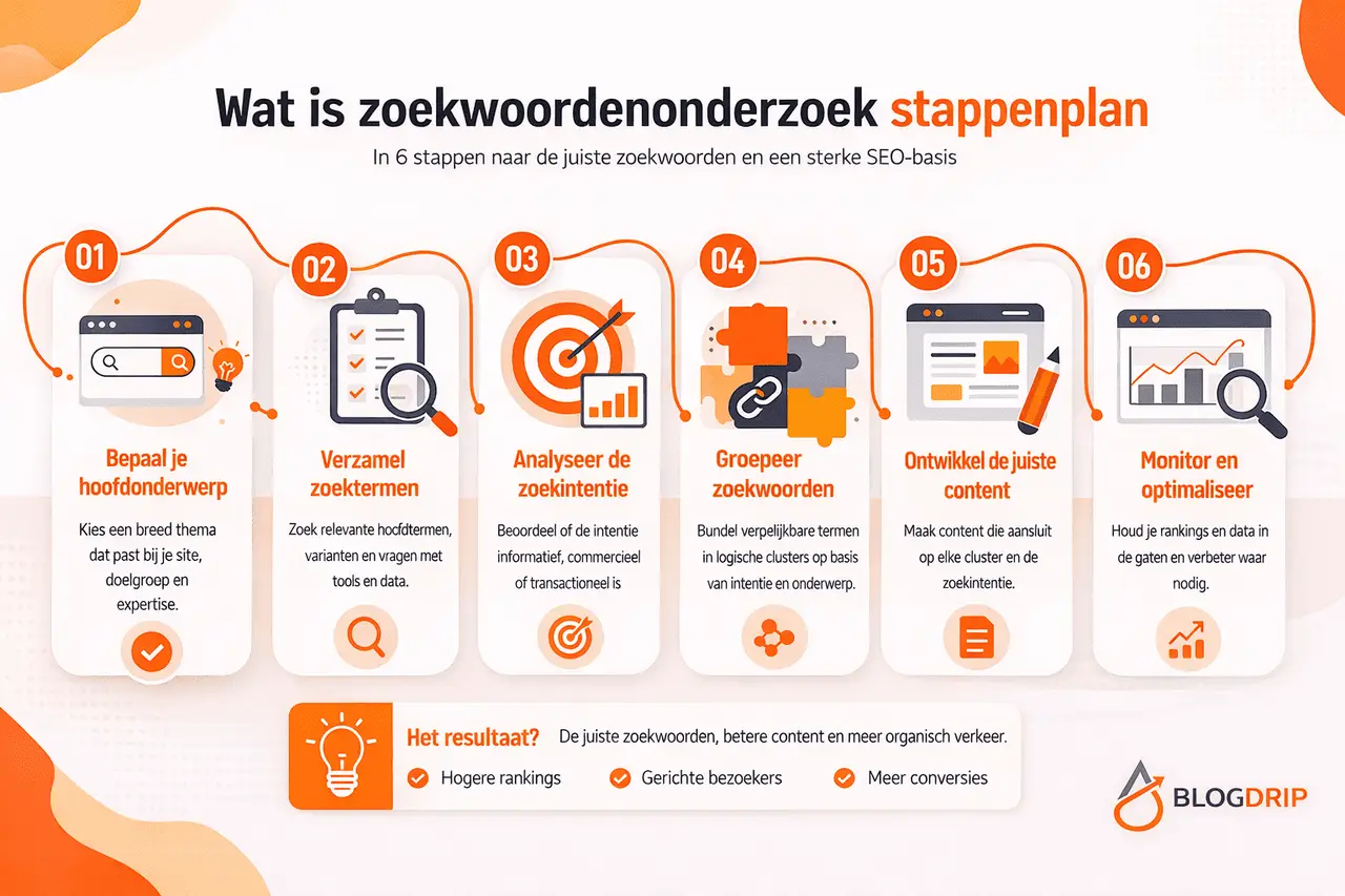 Wat is zoekwoordenonderzoek stappenplan