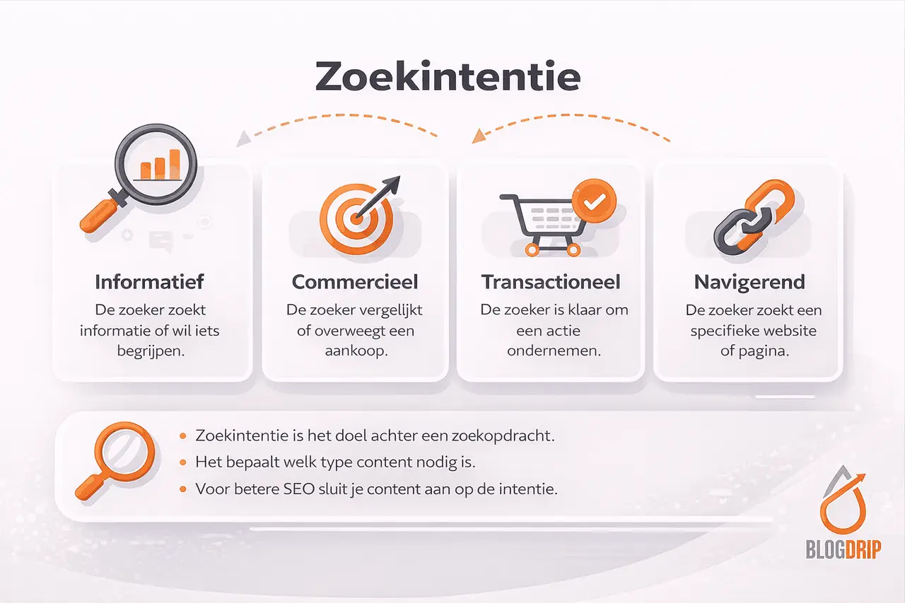 Zoekintentie